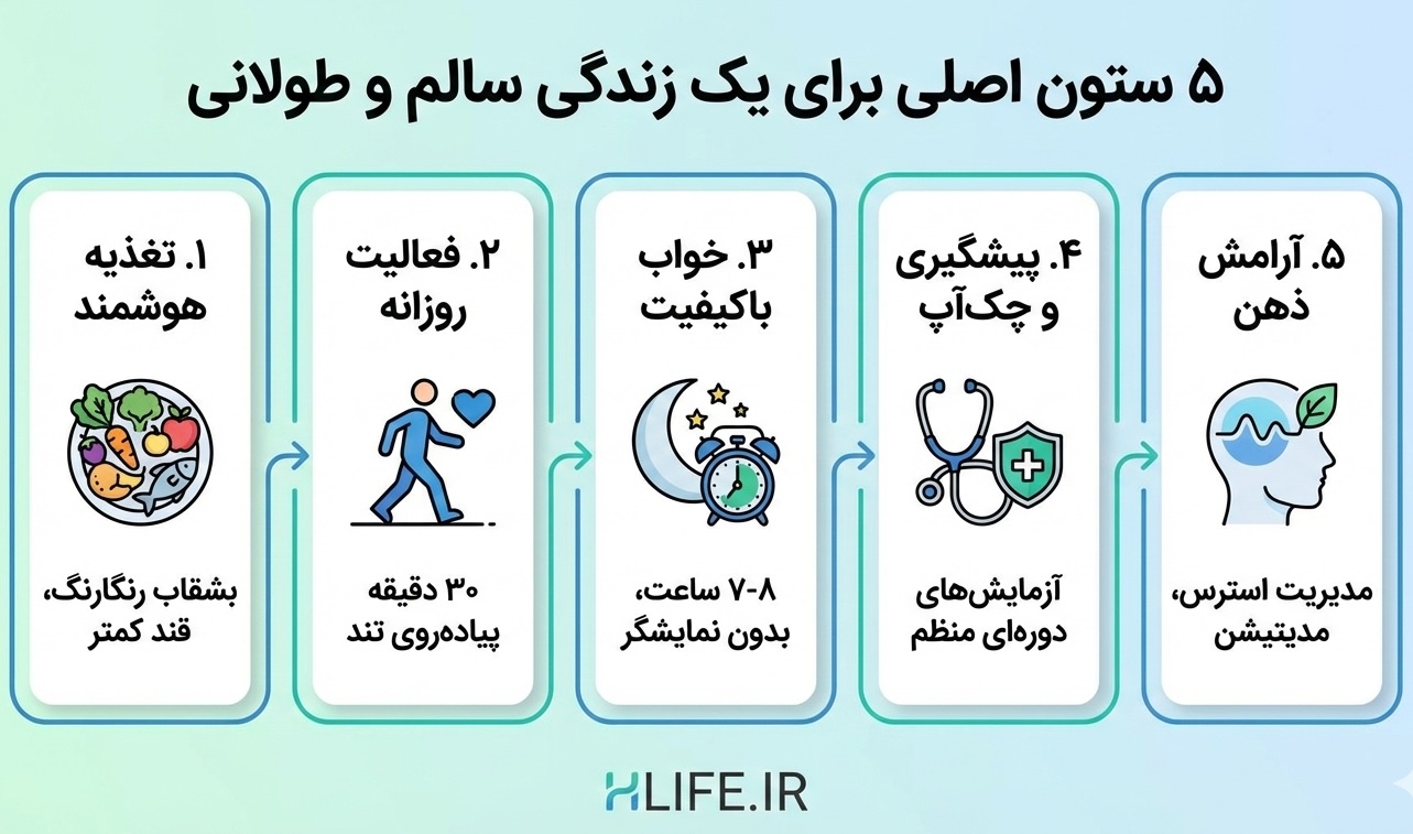 ۵ عادت کلیدی برای زندگی سالم و طولانی